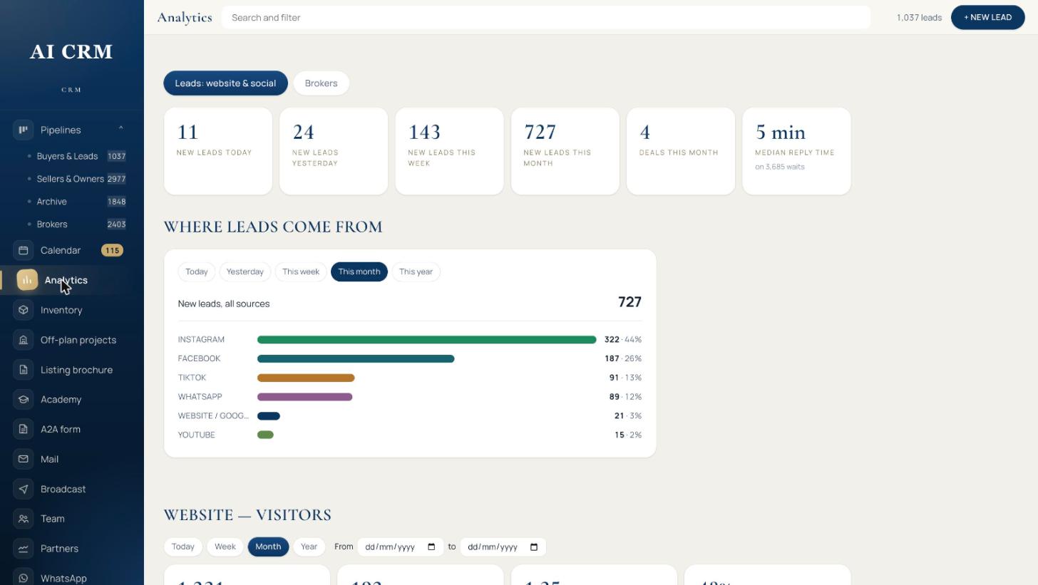 AI CRM analytics: leads by source